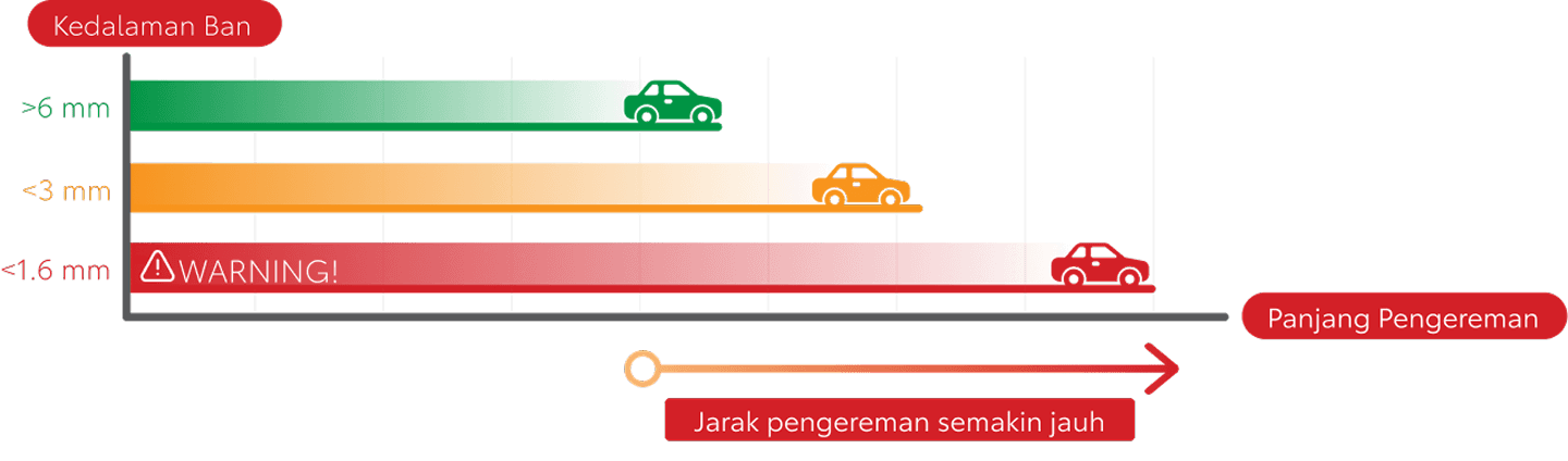 Panjang pengereman terhadap kedalaman ban